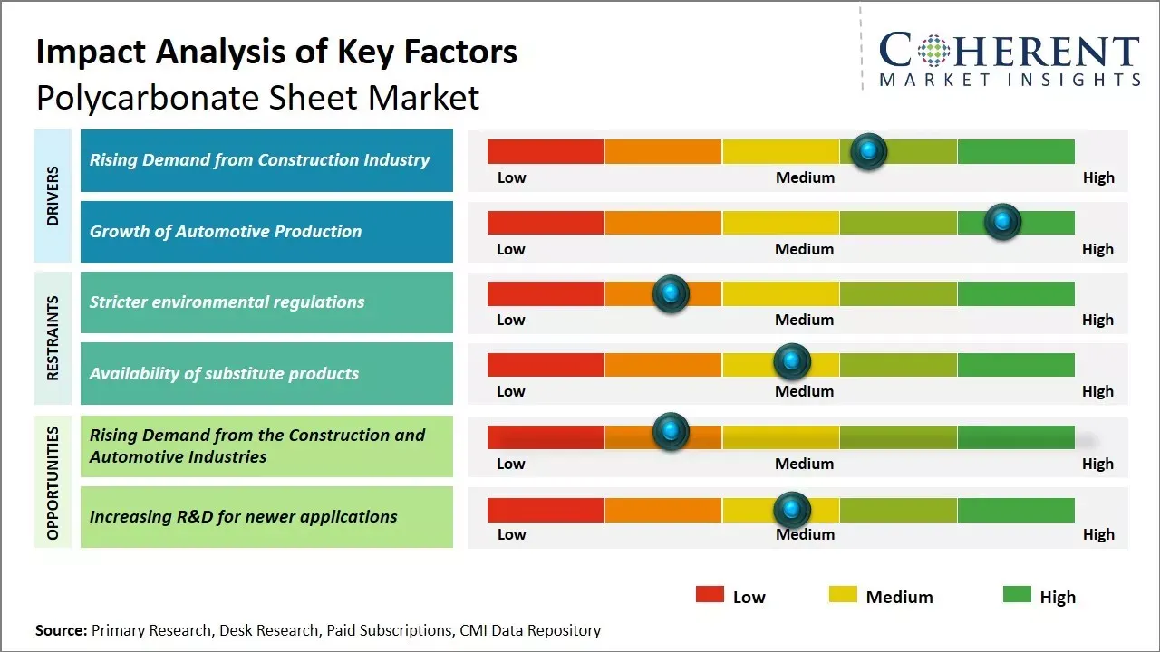 Polycarbonate Sheet Market Key Factors